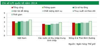 Chỉ số hoạt động logistics (LPI) của Việt Nam tăng 5 bậc so với năm 2013
